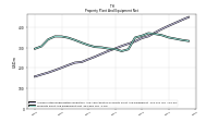 Property Plant And Equipment Net