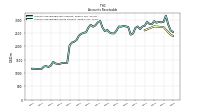 Accounts Receivable Gross Current