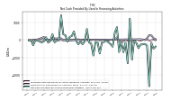 Net Cash Provided By Used In Financing Activities