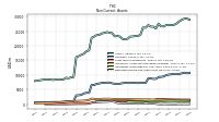 Deferred Income Tax Assets Net