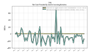 Net Cash Provided By Used In Investing Activities