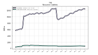 Long Term Debt