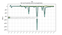 Net Cash Provided By Used In Investing Activities