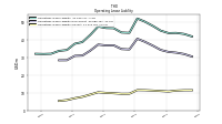 Operating Lease Liability Current