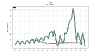 Earnings Per Share Diluted