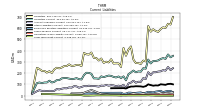 Long Term Debt Current