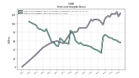 Finite Lived Intangible Assets Net