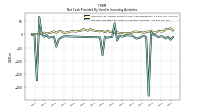 Net Cash Provided By Used In Investing Activities