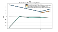 Net Cash Provided By Used In Investing Activities