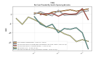 Net Cash Provided By Used In Operating Activities