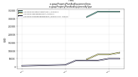 Property Plant And Equipment Grossus-gaap: Property Plant And Equipment By Type
