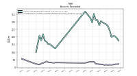 Allowance For Doubtful Accounts Receivable Current