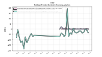 Net Cash Provided By Used In Financing Activities