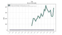 Allowance For Doubtful Accounts Receivable Current