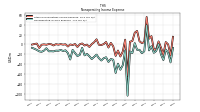 Nonoperating Income Expense