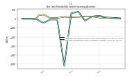 Net Cash Provided By Used In Investing Activities