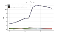 Other Liabilities Noncurrent