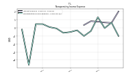 Nonoperating Income Expense