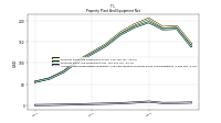 Accumulated Depreciation Depletion And Amortization Property Plant And Equipment