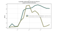 Allocated Share Based Compensation Expenseus-gaap: Income Statement Location