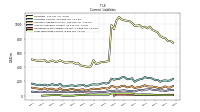 Long Term Debt Current
