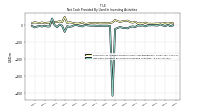 Net Cash Provided By Used In Investing Activities