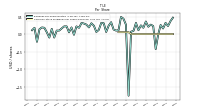 Common Stock Dividends Per Share Declared