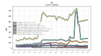 Contract With Customer Liability Current