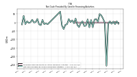 Net Cash Provided By Used In Financing Activities