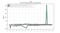 Net Cash Provided By Used In Investing Activities
