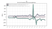 Net Cash Provided By Used In Financing Activities