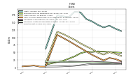 Inventory Net