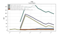 Prepaid Expense And Other Assets Current