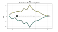 Net Cash Provided By Used In Investing Activities