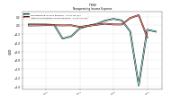 Other Nonoperating Income Expense
