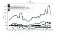 Long Term Debt Current