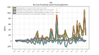 Net Cash Provided By Used In Financing Activities