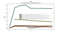 Lessee Operating Lease Liability Payments Due Year Two