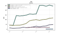 Other Liabilities