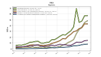 Allocated Share Based Compensation Expense