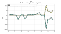 Net Cash Provided By Used In Investing Activities