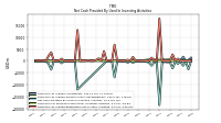 Net Cash Provided By Used In Investing Activities