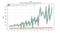 Share Based Compensation