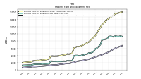 Accumulated Depreciation Depletion And Amortization Property Plant And Equipment