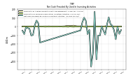 Net Cash Provided By Used In Investing Activities