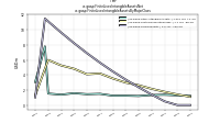 Finite Lived Intangible Assets Netus-gaap: Finite Lived Intangible Assets By Major Class
