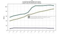 Property Plant And Equipment Grossus-gaap: Property Plant And Equipment By Type