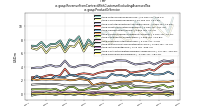 Revenue From Contract With Customer Excluding Assessed Taxus-gaap: Product Or Service