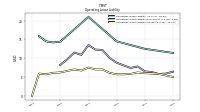 Operating Lease Liability Current