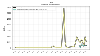 Dividends Common Stock Cash